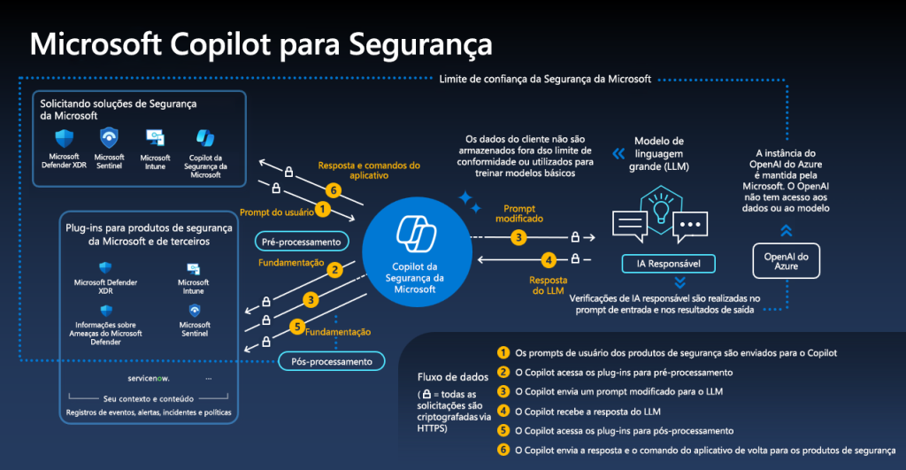 imagem do Microsoft Copilot para Segurança